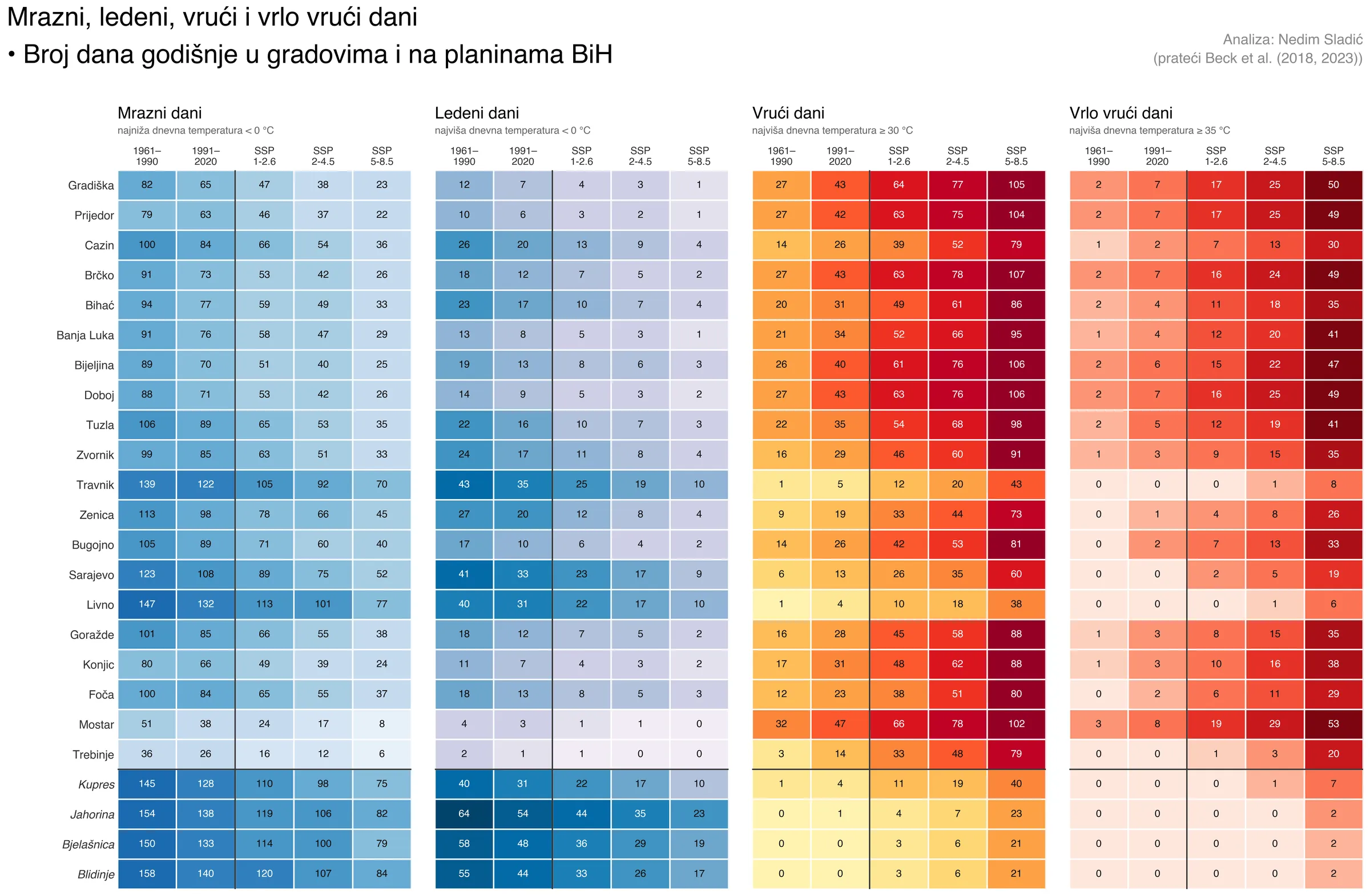 Tabela hladnih i vrućih dana po gradovima i planinama
