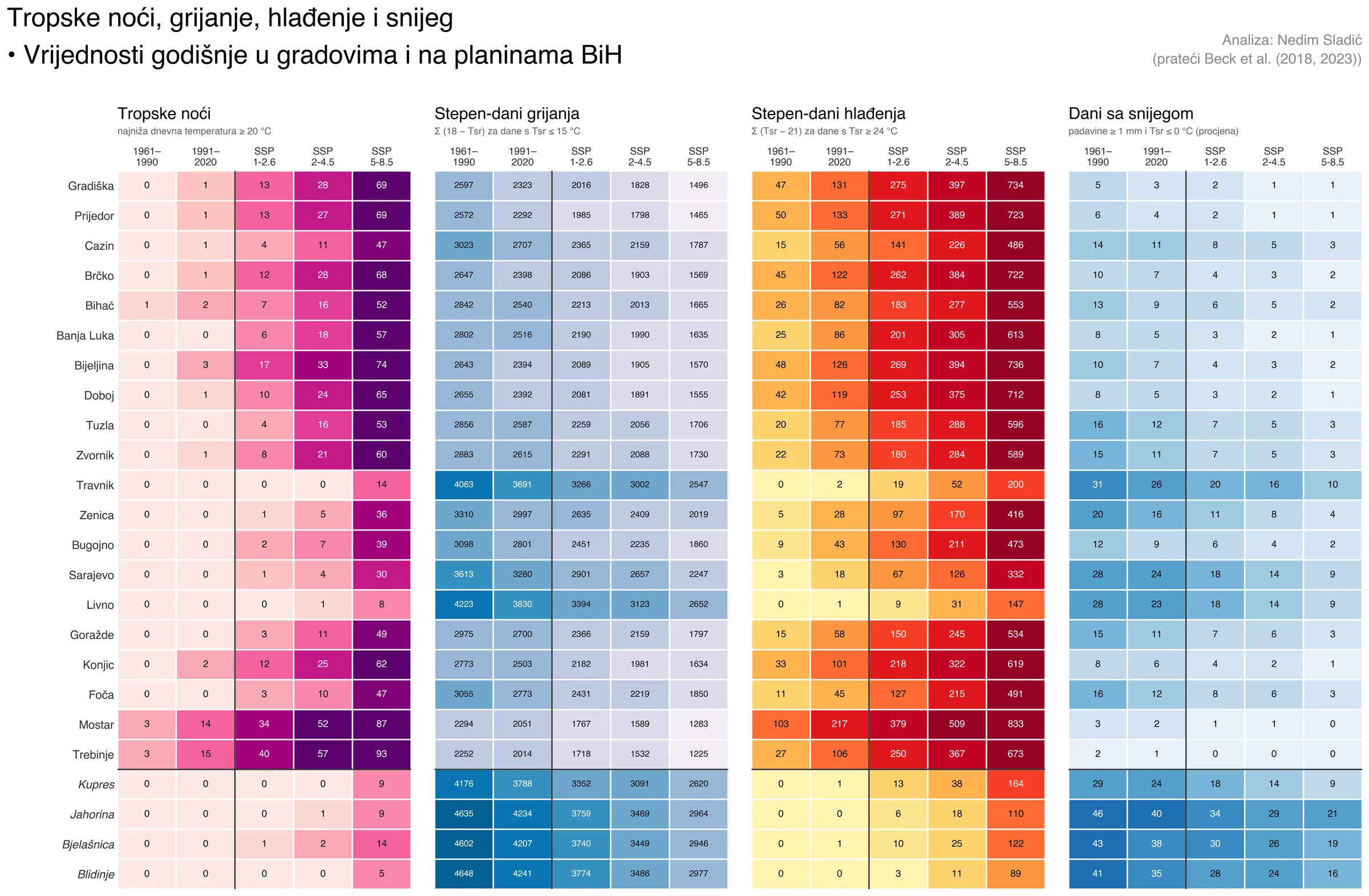 Tabela po gradovima i planinama