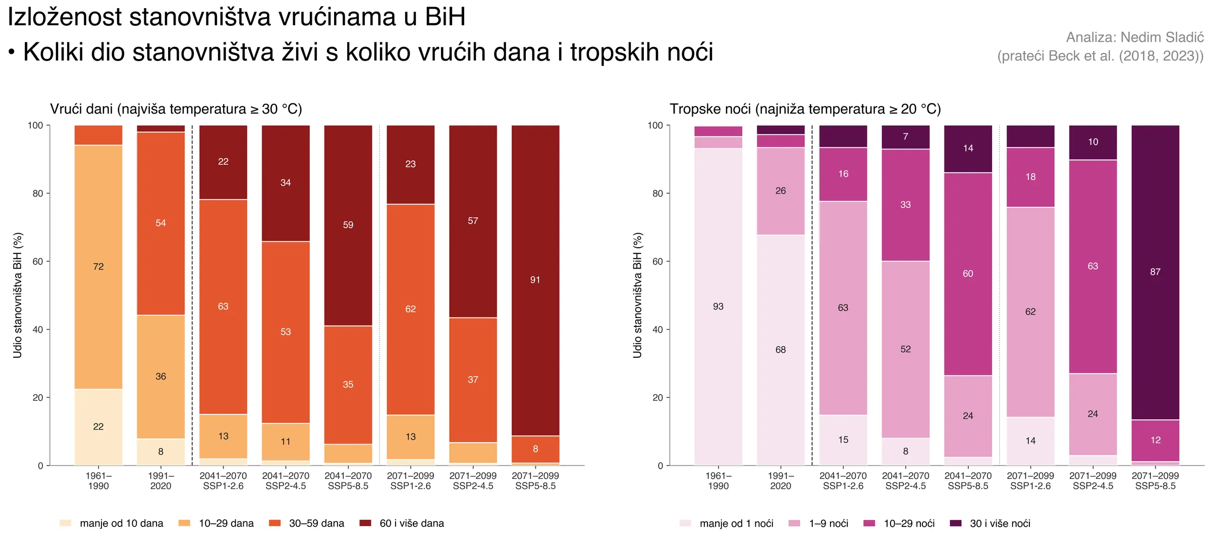 Udio stanovništva po broju vrućih dana i tropskih noći
