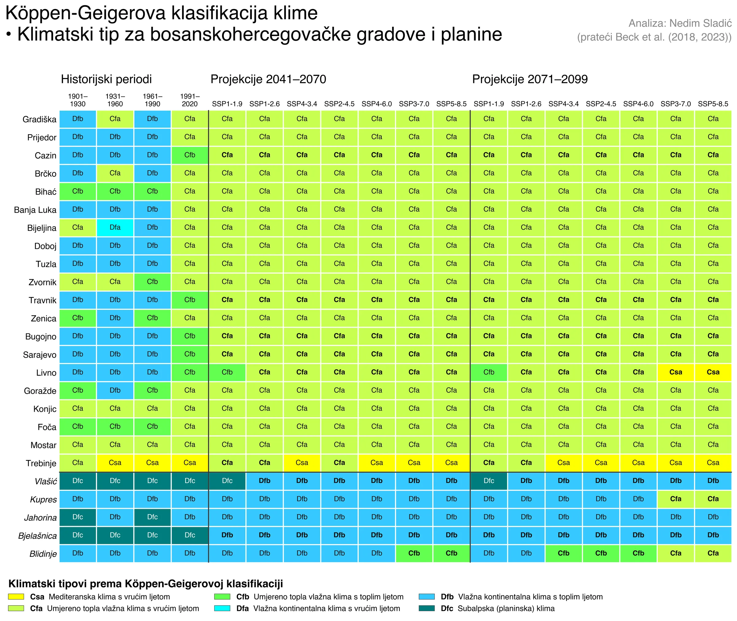 Tabela klimatskih tipova za gradove i planine