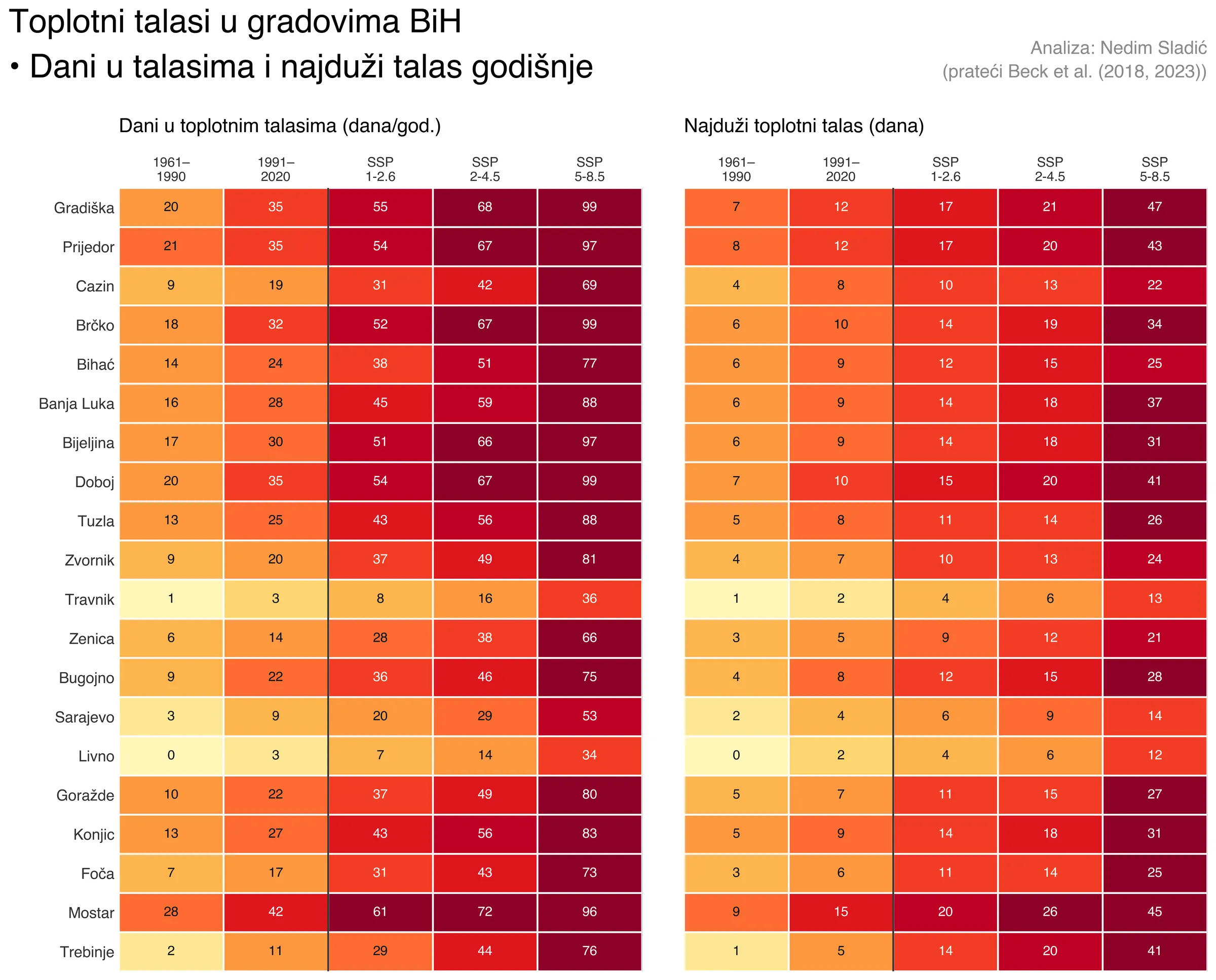 Tabela toplotnih talasa po gradovima