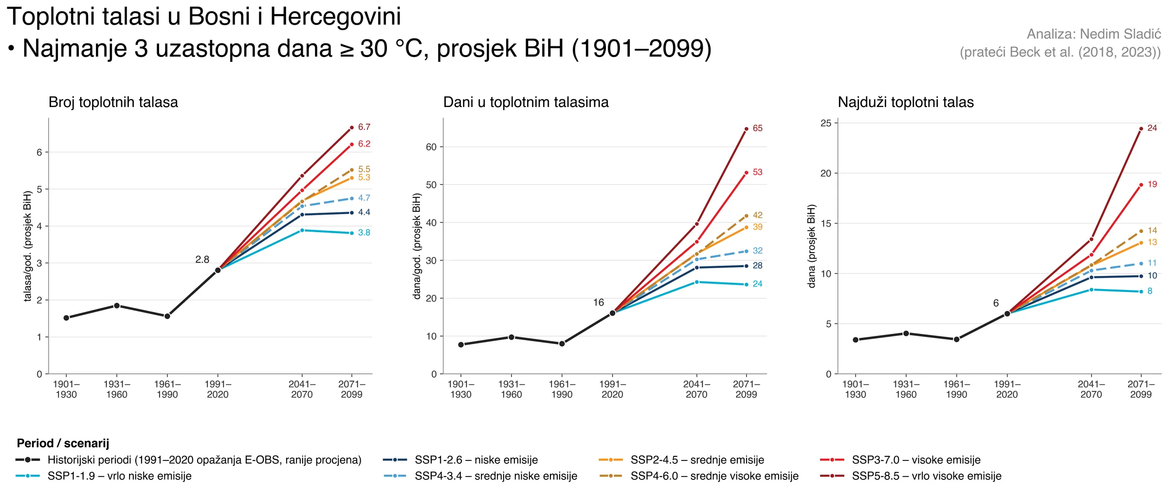 Broj toplotnih talasa, dani u talasima i najduži talas 1901–2099