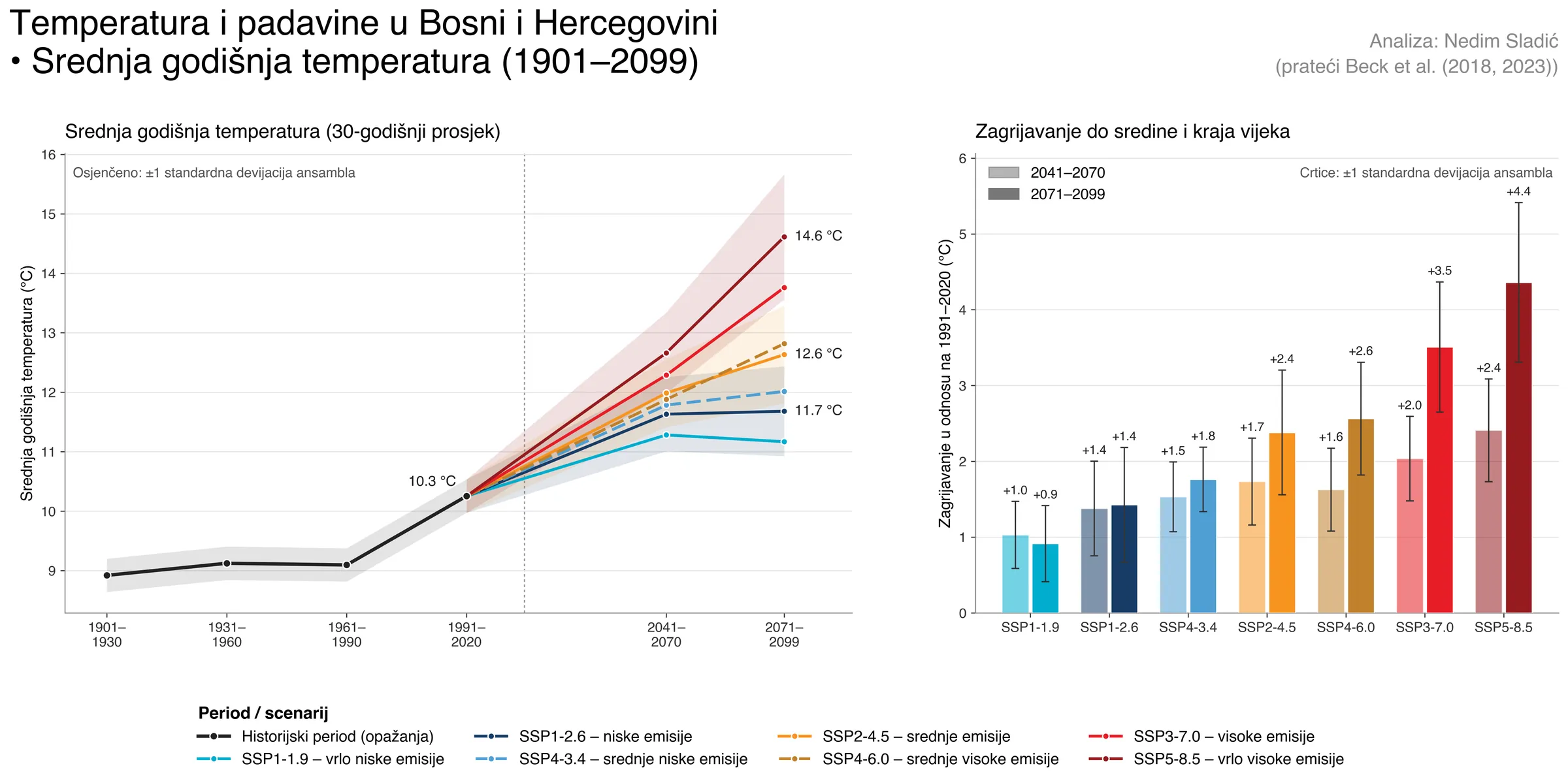 Srednja godišnja temperatura 1901–2099 i zagrijavanje po scenarijima