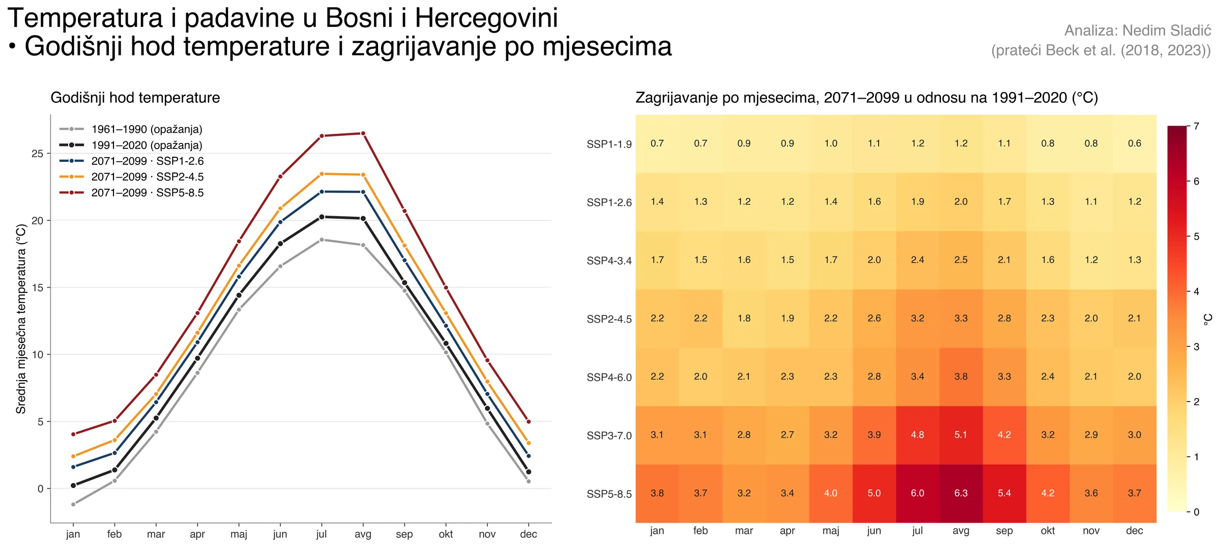 Godišnji hod temperature i zagrijavanje po mjesecima