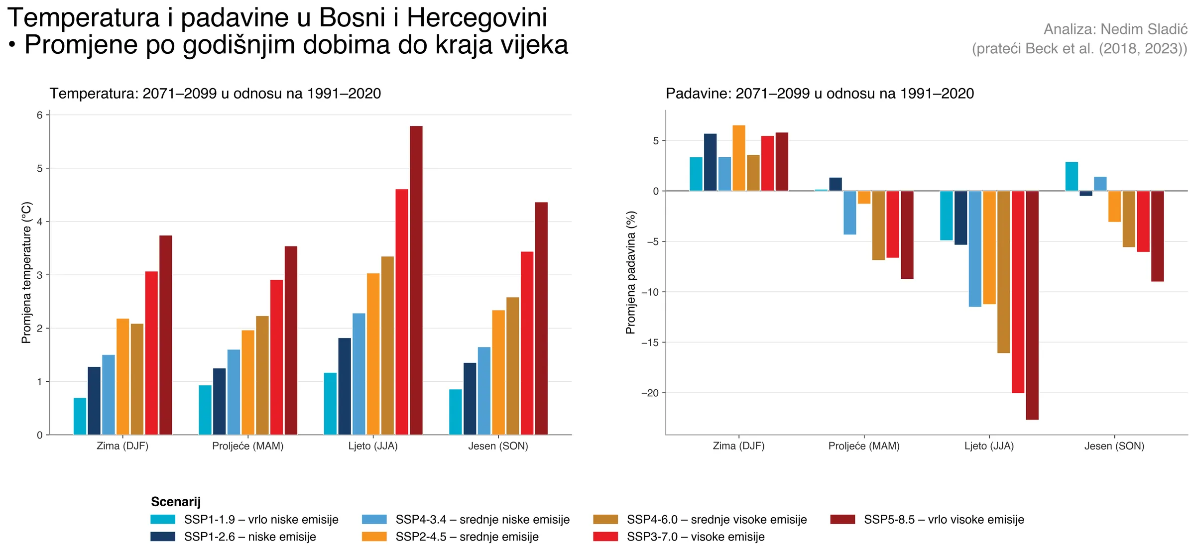 Promjene temperature i padavina po godišnjim dobima
