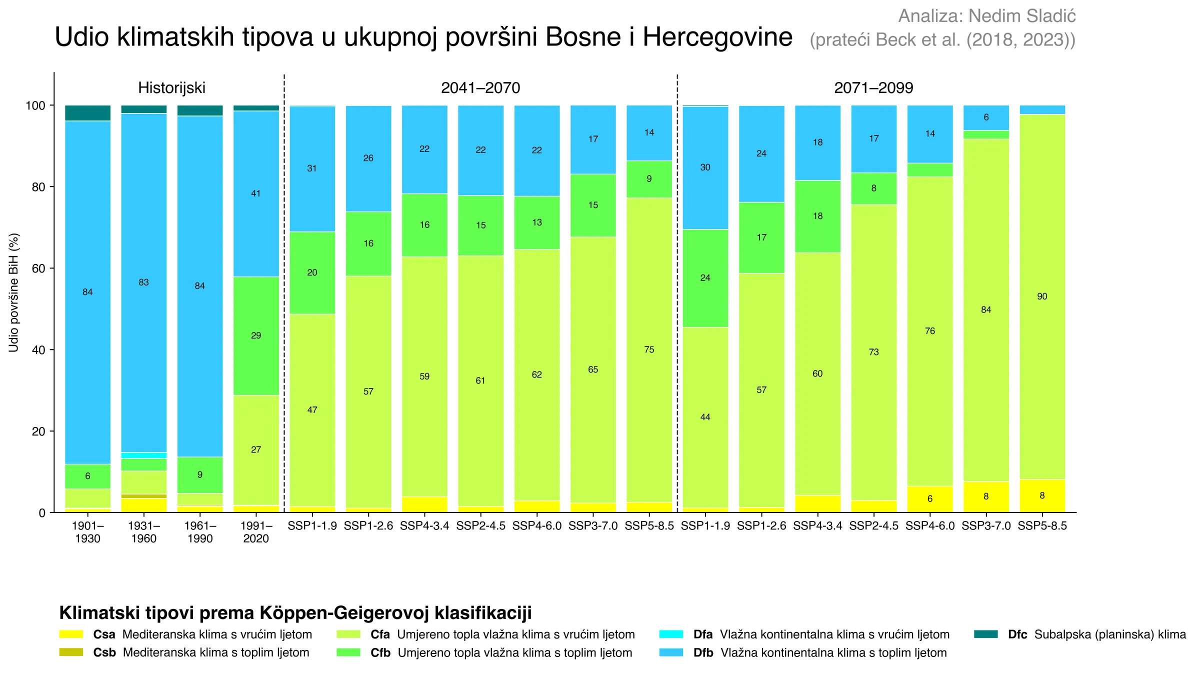 Naslagani stubičasti grafikon udjela klimatskih tipova