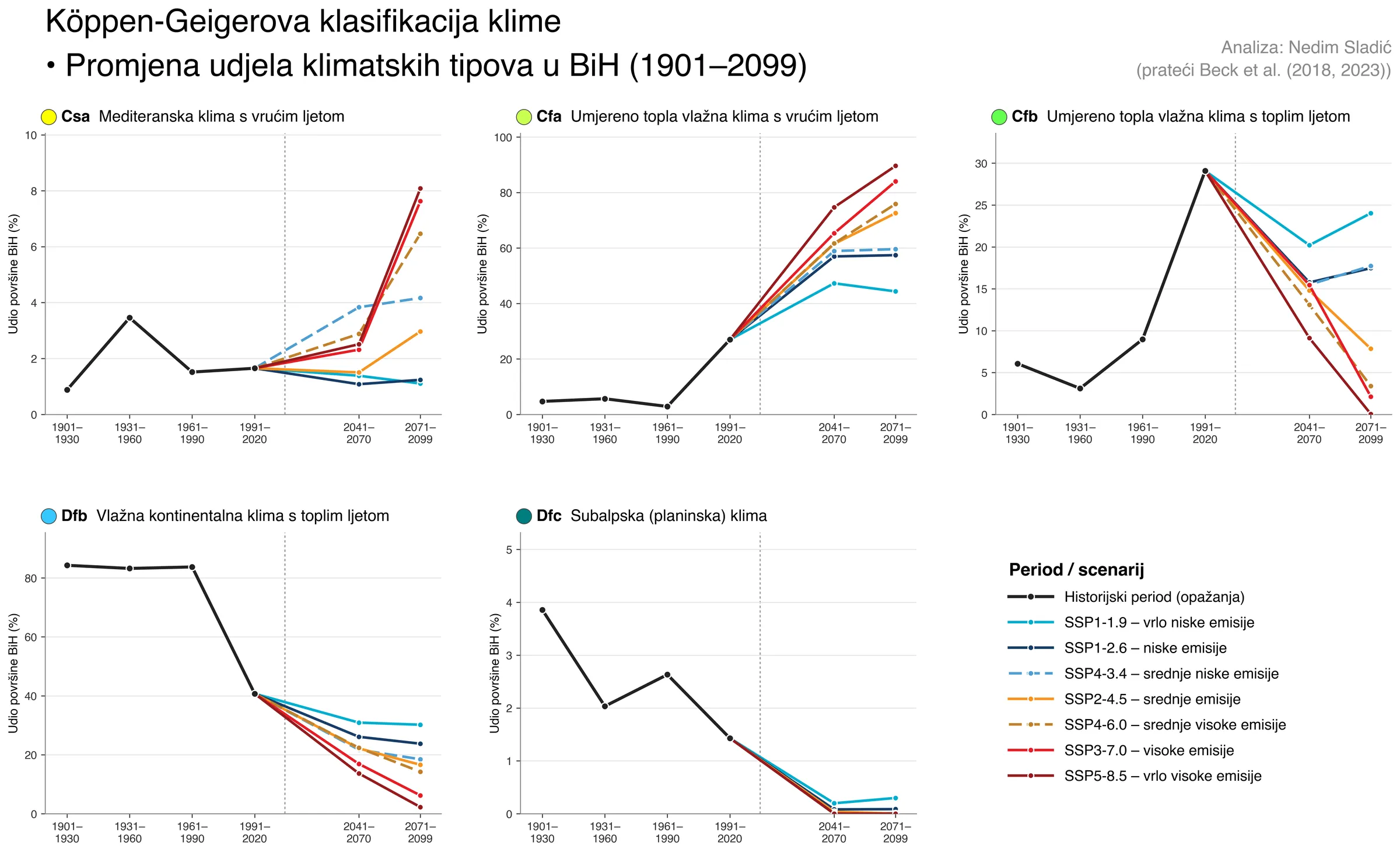 Linijski grafikoni udjela klimatskih tipova